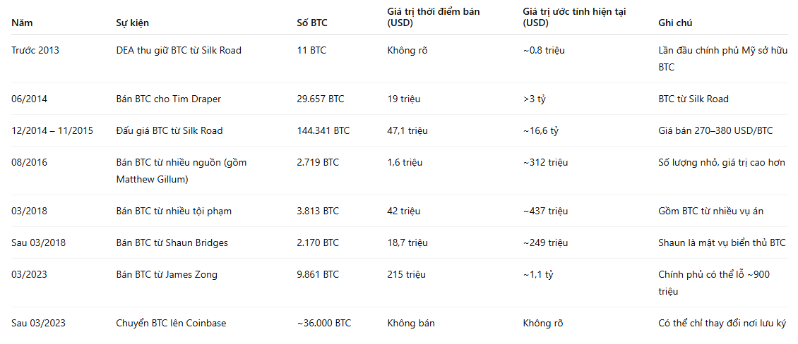 Hoa Kỳ bỏ lỡ hơn 21 tỷ đô la lợi nhuận khi bán hơn 195.000 BTC từ năm 2014 đến năm 2023
