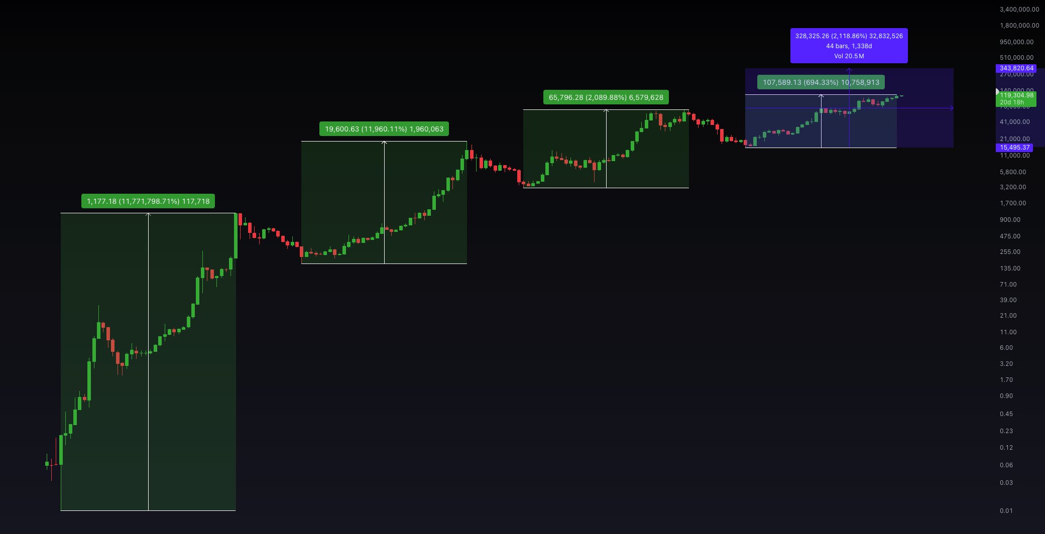 Bitcoin sẽ tạo nên lịch sử ở mức 340.000 đô la