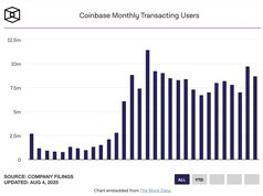 Doanh thu Coinbase giảm 26%, nhưng vẫn được đánh giá "mua vào"