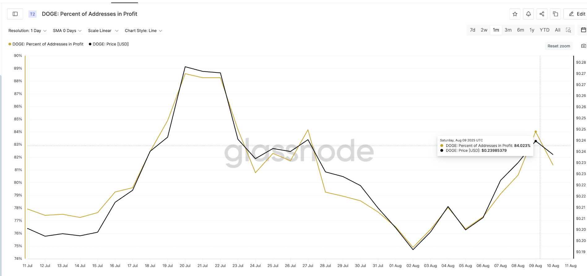 Giá Dogecoin đối mặt với rủi ro chốt lời