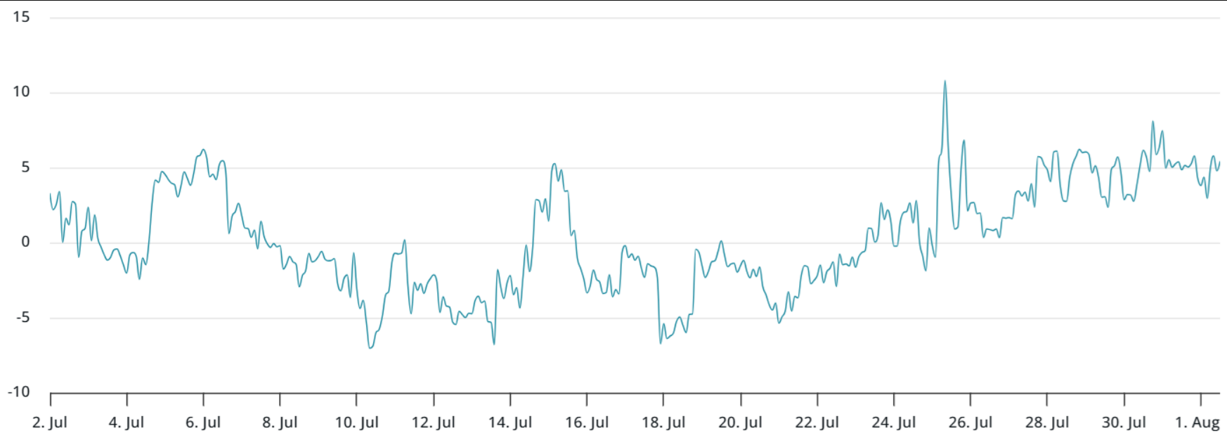 Giá Bitcoin giảm làm lung lay niềm tin của trader