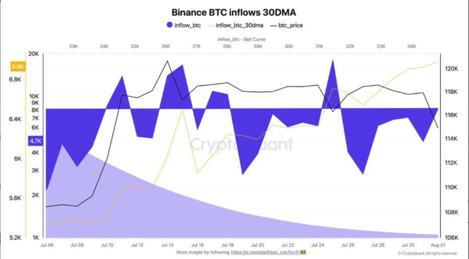 Bitcoin giảm 5%, cá voi chốt lời – Đã đến lúc bán hay nên chờ đợi?