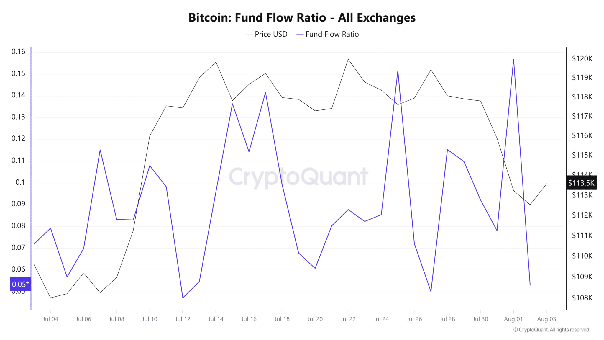 Bitcoin giảm 5%, cá voi chốt lời – Đã đến lúc bán hay nên chờ đợi?