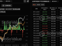 Quỹ ETF Bitcoin giao ngay chứng tiến dòng tiền ròng chảy vào 6 ngày liên tục