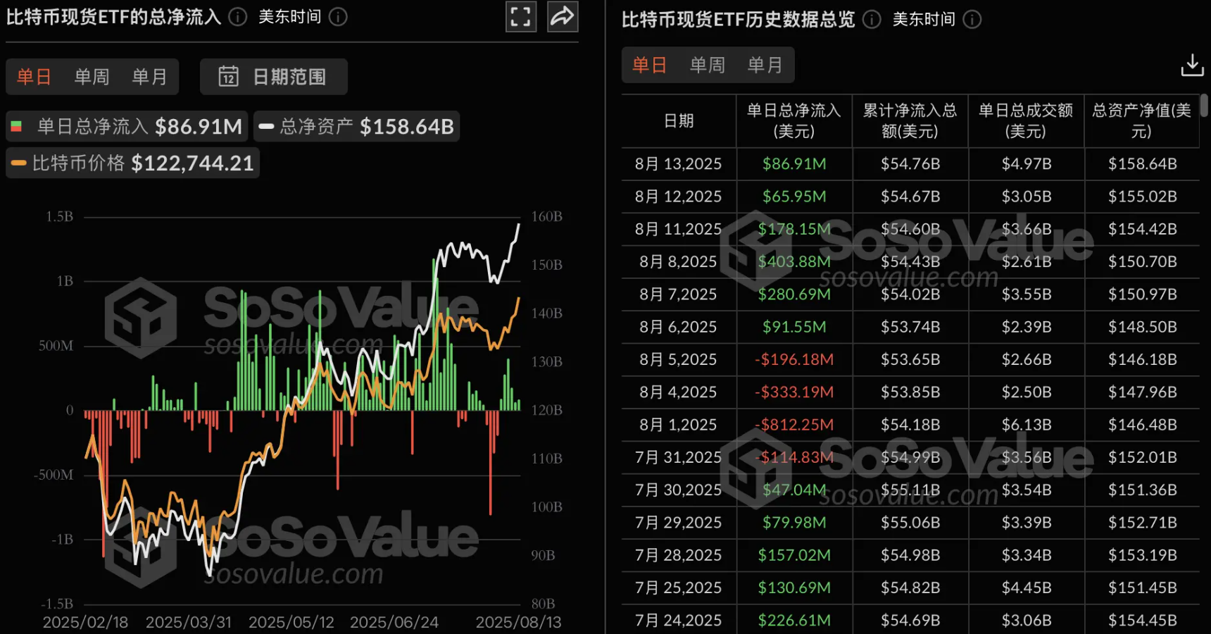 Quỹ ETF Bitcoin giao ngay chứng tiến dòng tiền ròng chảy vào 6 ngày liên tục