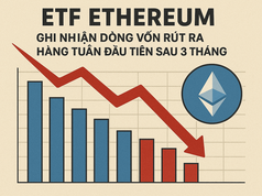 ETF Ethereum ghi nhận dòng tiền chảy ra hàng tuần đầu tiên sau 3 tháng