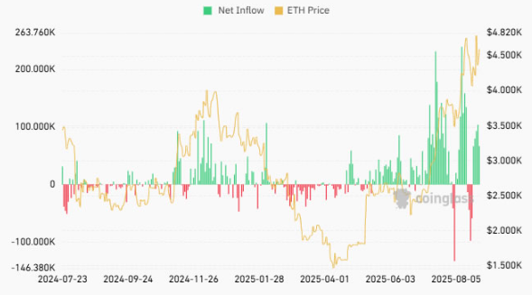Các ETF của Ether thu hút lượng vốn đầu tư gấp 10 lần so với Bitcoin trong 5 ngày
