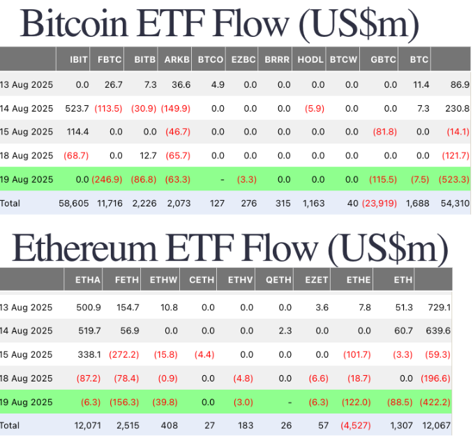 Các quỹ ETF Bitcoin và Ethereum ghi nhận dòng vốn chảy ra gần 1 tỷ đô la khi giá giảm