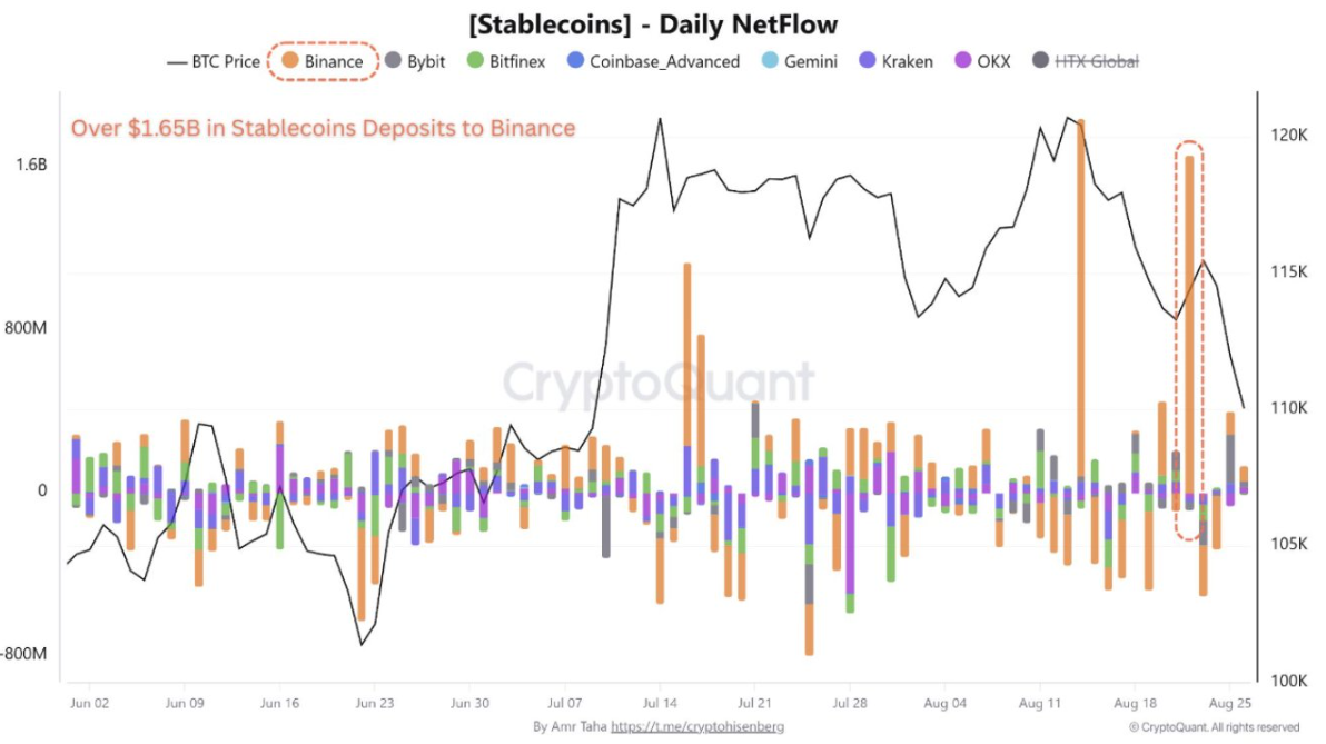 Niềm tin của các trader trở lại khi hơn 1,6 tỷ đô la stablecoin chảy vào Binance