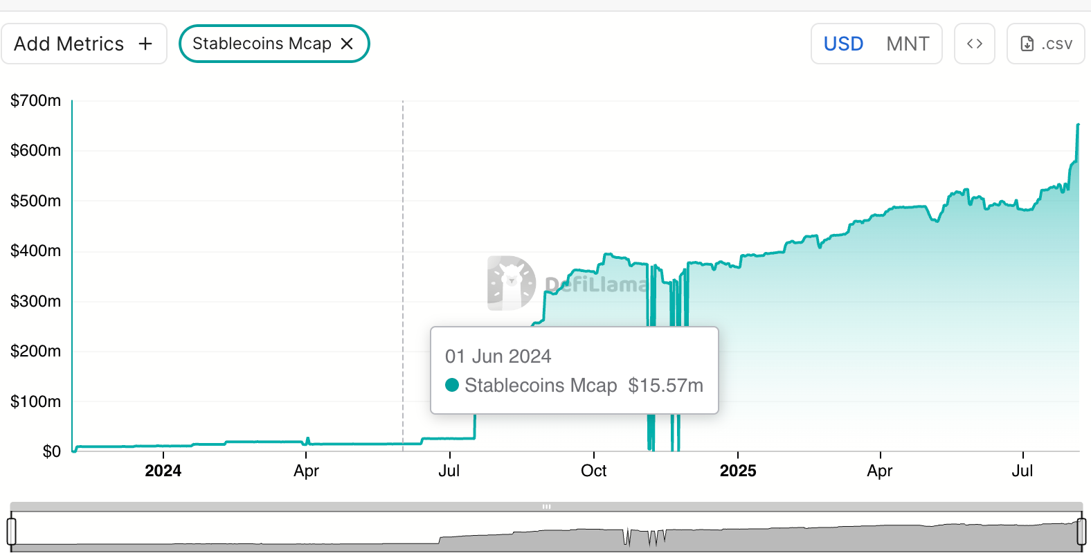 MNT bùng nổ khi tính thanh khoản của Stablecoin đạt mức cao nhất mọi thời đại trên Mantle