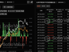 Các quỹ ETF Bitcoin giao ngay đã chứng kiến ​​dòng tiền ròng chảy vào là 179 triệu đô la vào ngày hôm qua