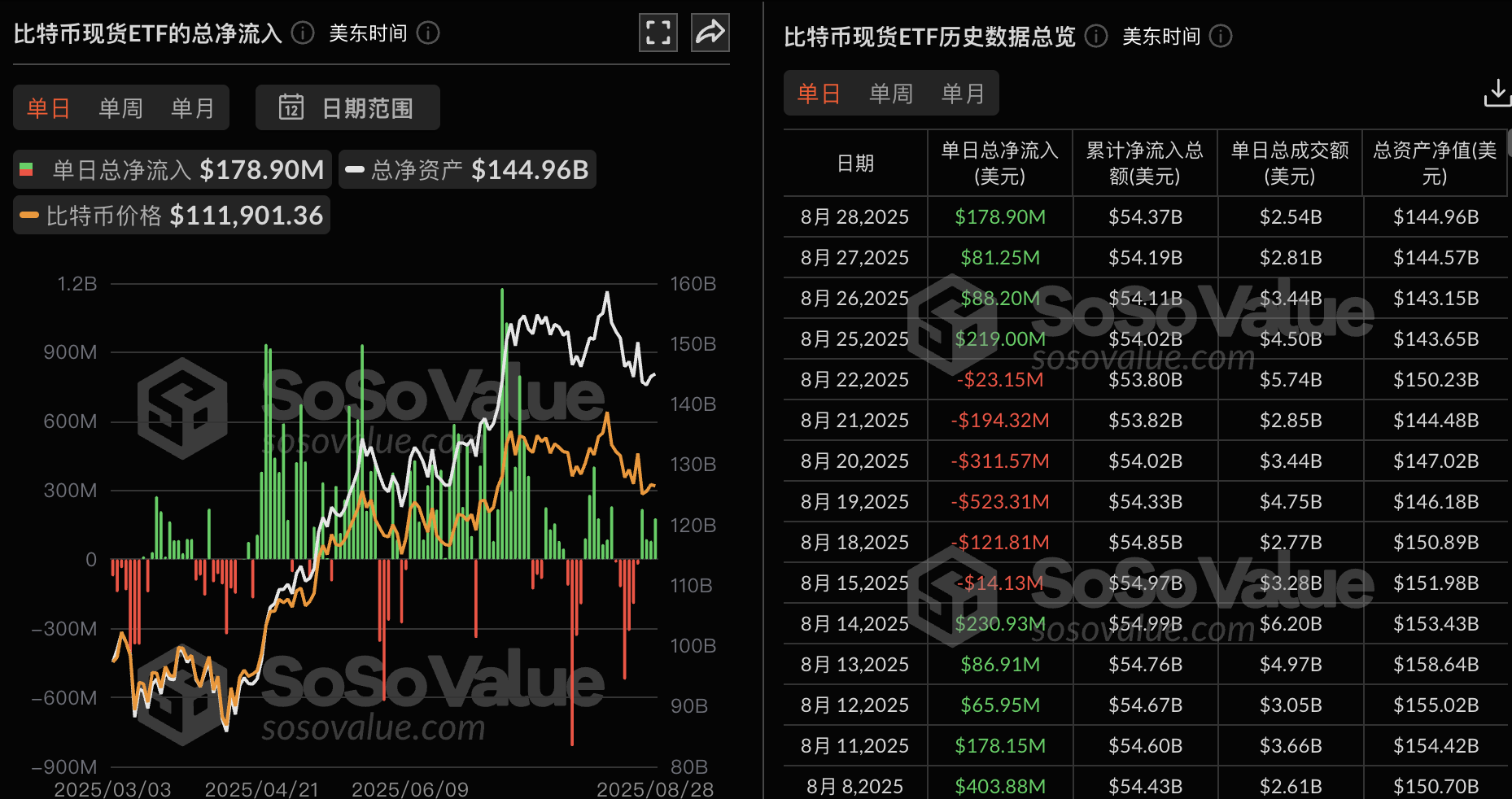 Các quỹ ETF Bitcoin giao ngay đã chứng kiến ​​dòng tiền ròng chảy vào là 179 triệu đô la vào ngày hôm qua