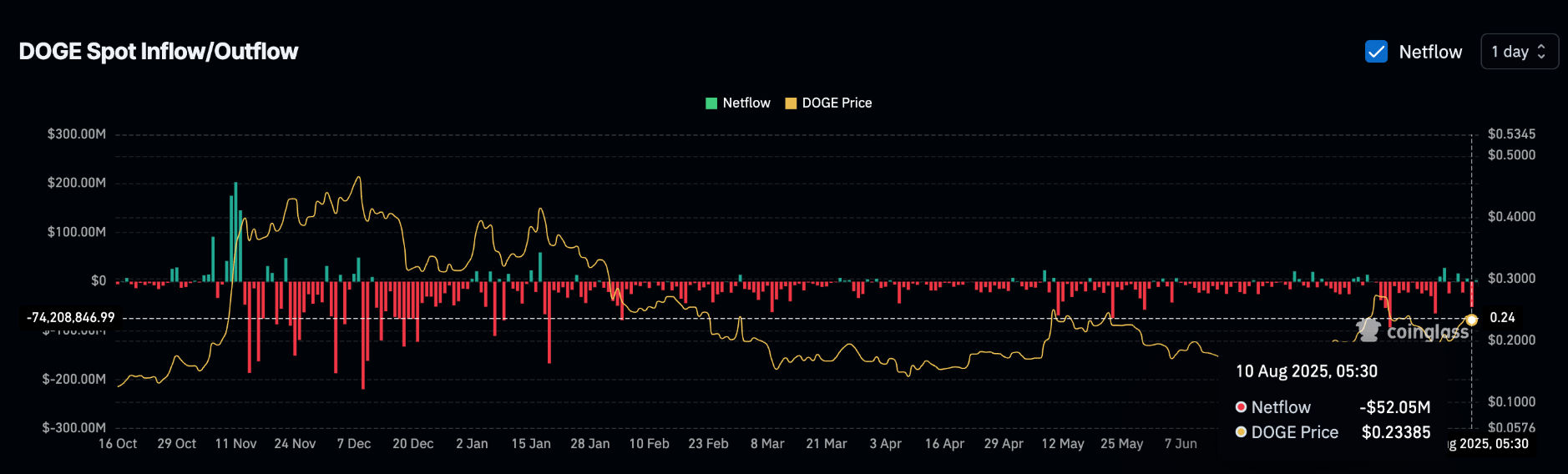 Giá Dogecoin đối mặt với rủi ro chốt lời