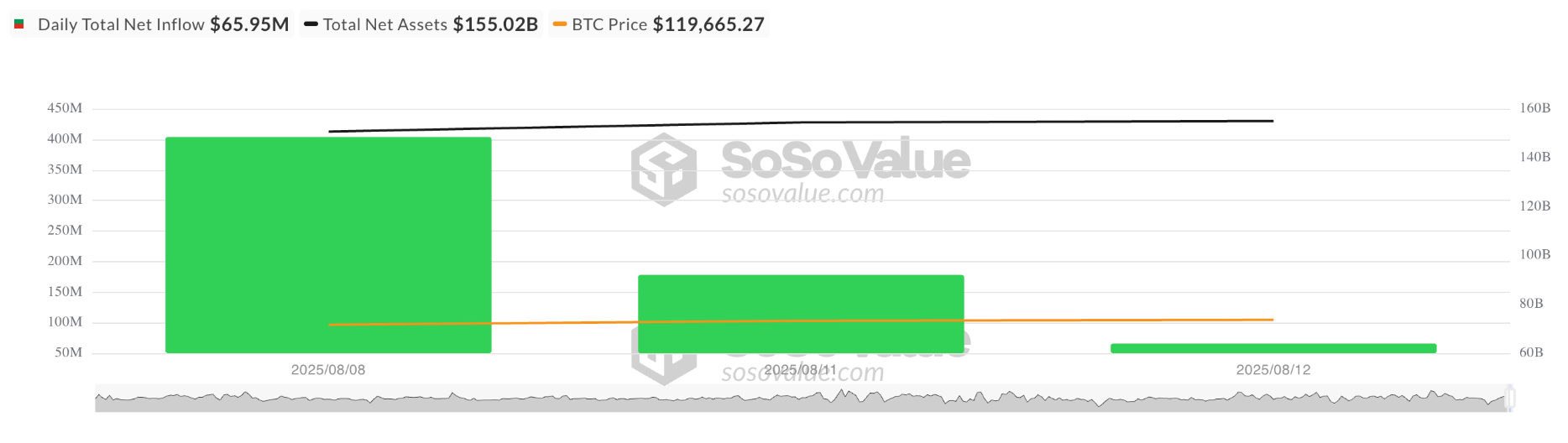 Bitcoin đối mặt với nhu cầu giảm sút khi người mua ở Mỹ rút lui