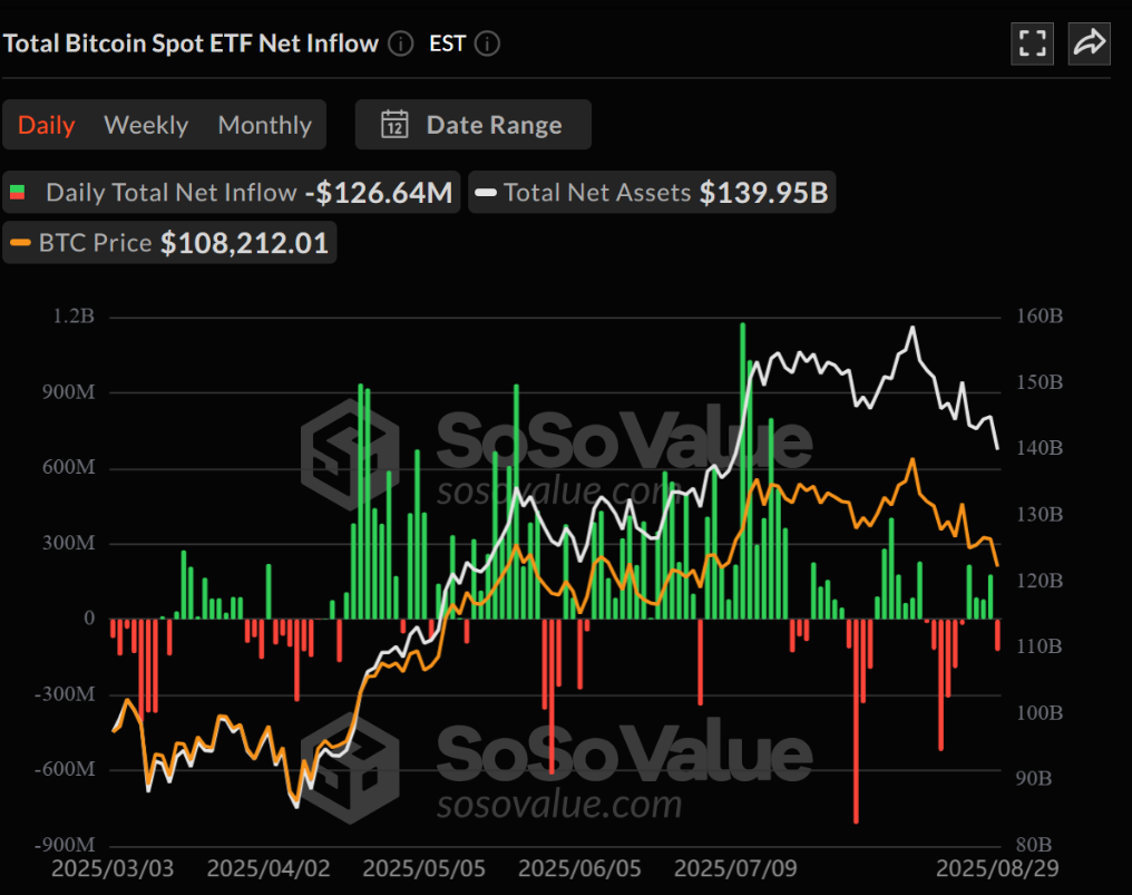 Các quỹ ETF Bitcoin và Ethereum giao ngay chứng kiến dòng tiền chảy