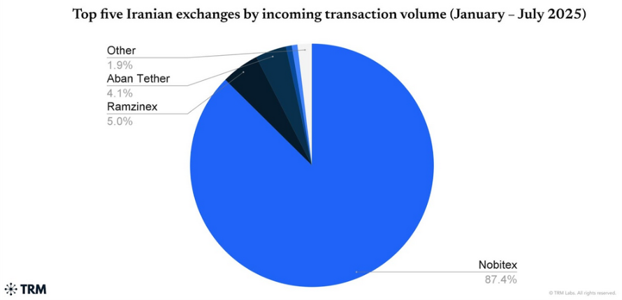 Dòng tiền điện tử của Iran giảm 11% do xung đột với Israel và vụ hack Nobitex
