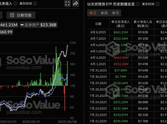Tổng dòng tiền ròng chảy vào ETF Ethereum giao ngay ngày hôm qua là 461 triệu đô la