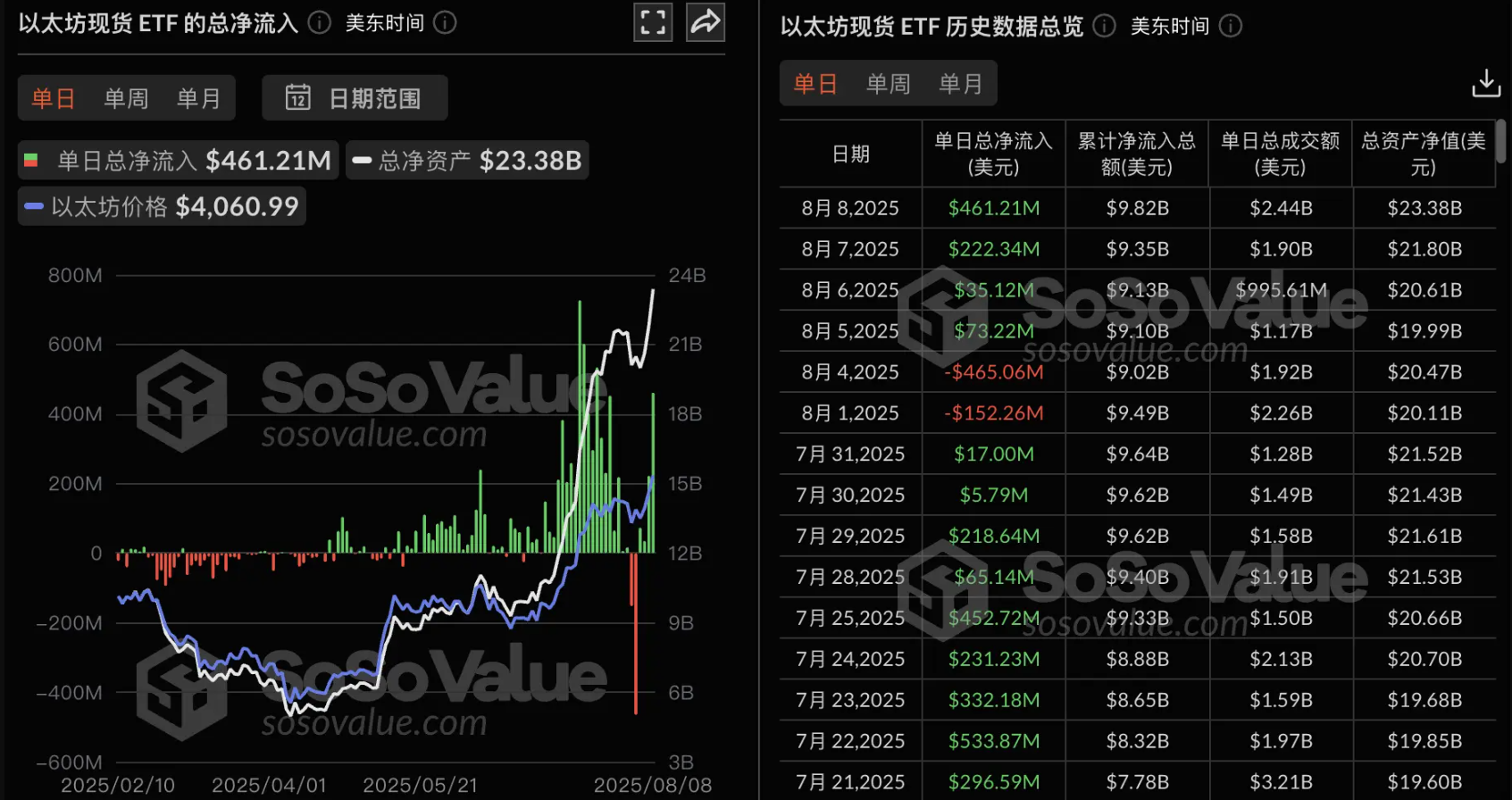 Tổng dòng tiền ròng chảy vào ETF Ethereum giao ngay ngày hôm qua là 461 triệu đô la