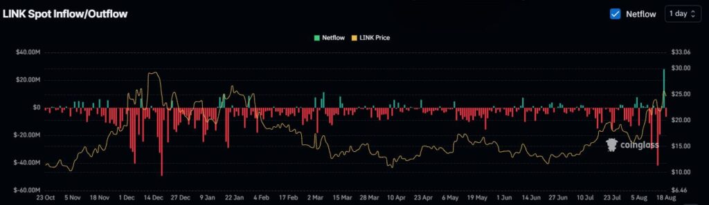 Tại sao giá Chainlink lại tăng mạnh vào đầu tuần?