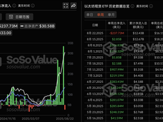 ETF Ethereum giao ngay đã chứng kiến ​​dòng tiền chảy ra ròng là 238 triệu đô la vào tuần trước