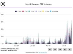 ETH ETF ghi nhận 523,9 triệu USD dòng vốn ròng, nối tiếp 1,02 tỷ USD trước đó