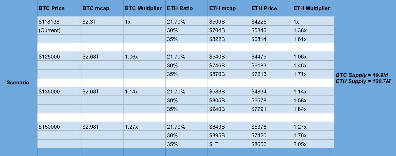 Ethereum có thể đạt hơn 8,5 nghìn đô la nếu Bitcoin đạt 150 nghìn đô la