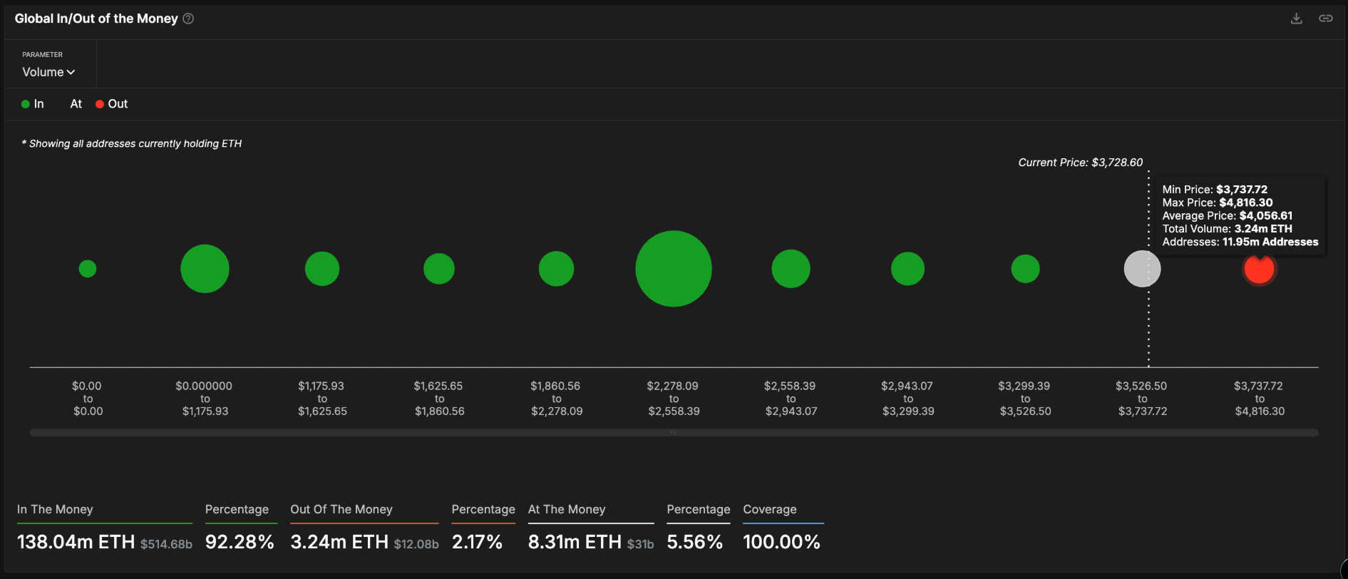 3 tín hiệu cho thấy giá ETH sắp vượt mốc 4.000 đô la