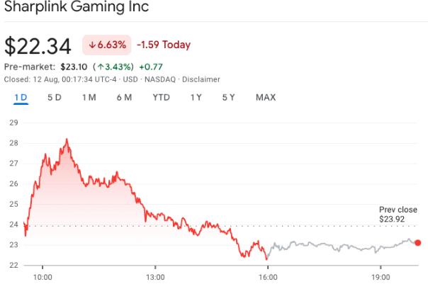 Cổ phiếu SharpLink Gaming giảm sau thỏa thuận trị giá 400 triệu đô la để tăng lượng nắm giữ Ether