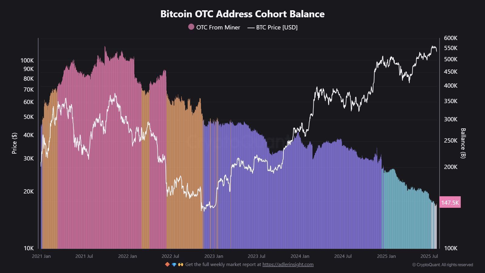 Bitcoin vẫn có thể đạt 200.000 đô la trong quý 4 không?
