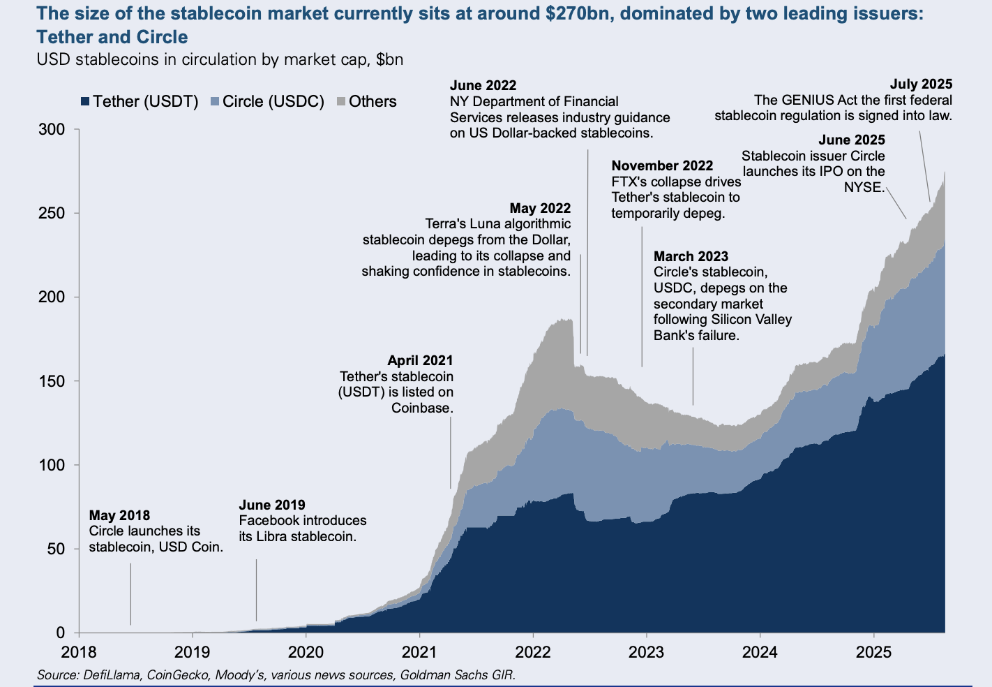 Goldman Sachs dự đoán thị trường Stablecoin sẽ đạt nghìn tỷ