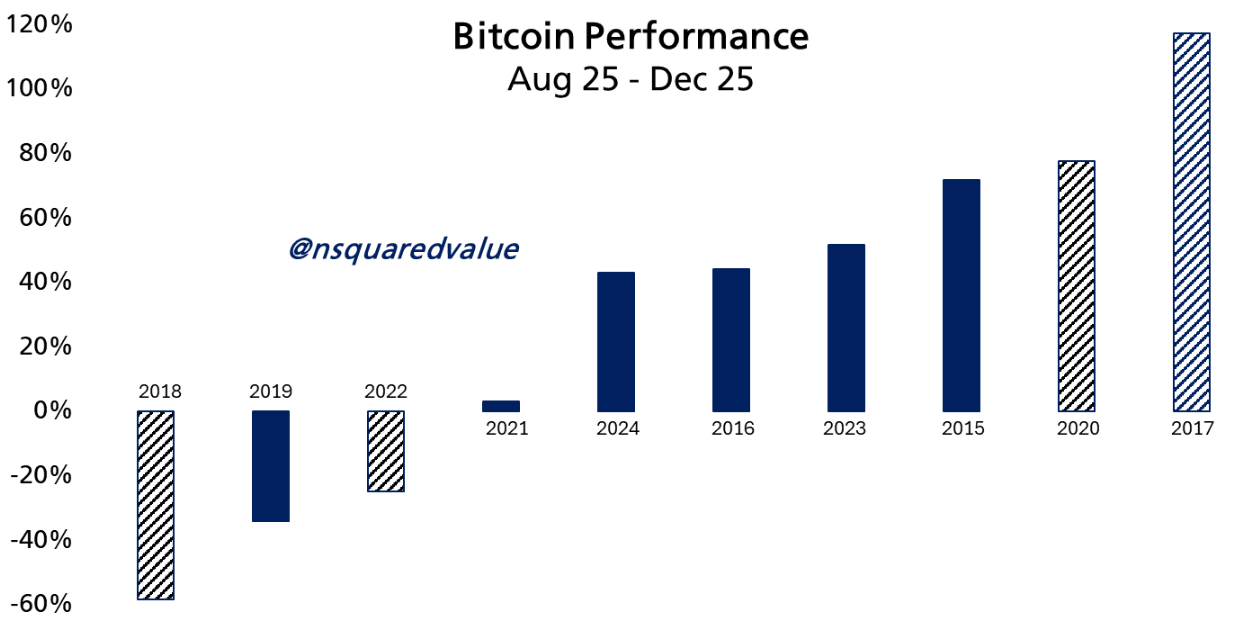 Bitcoin vẫn có thể đạt 160.000 đô la vào Giáng sinh