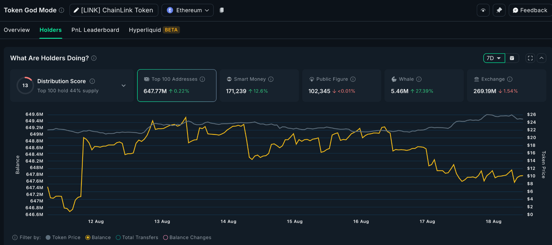 Giá Chainlink tăng vọt nhờ các đợt mua của cá voi