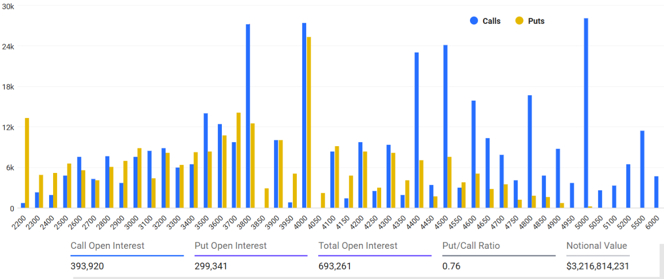 Liệu ETH có thể đạt 5.000 đô la