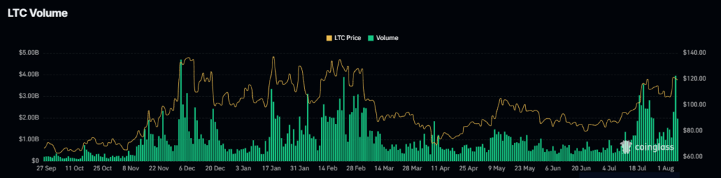 Giá Litecoin có thể đạt 150 đô la trong bối cảnh sự chú ý của các tổ chức ngày càng tăng không?