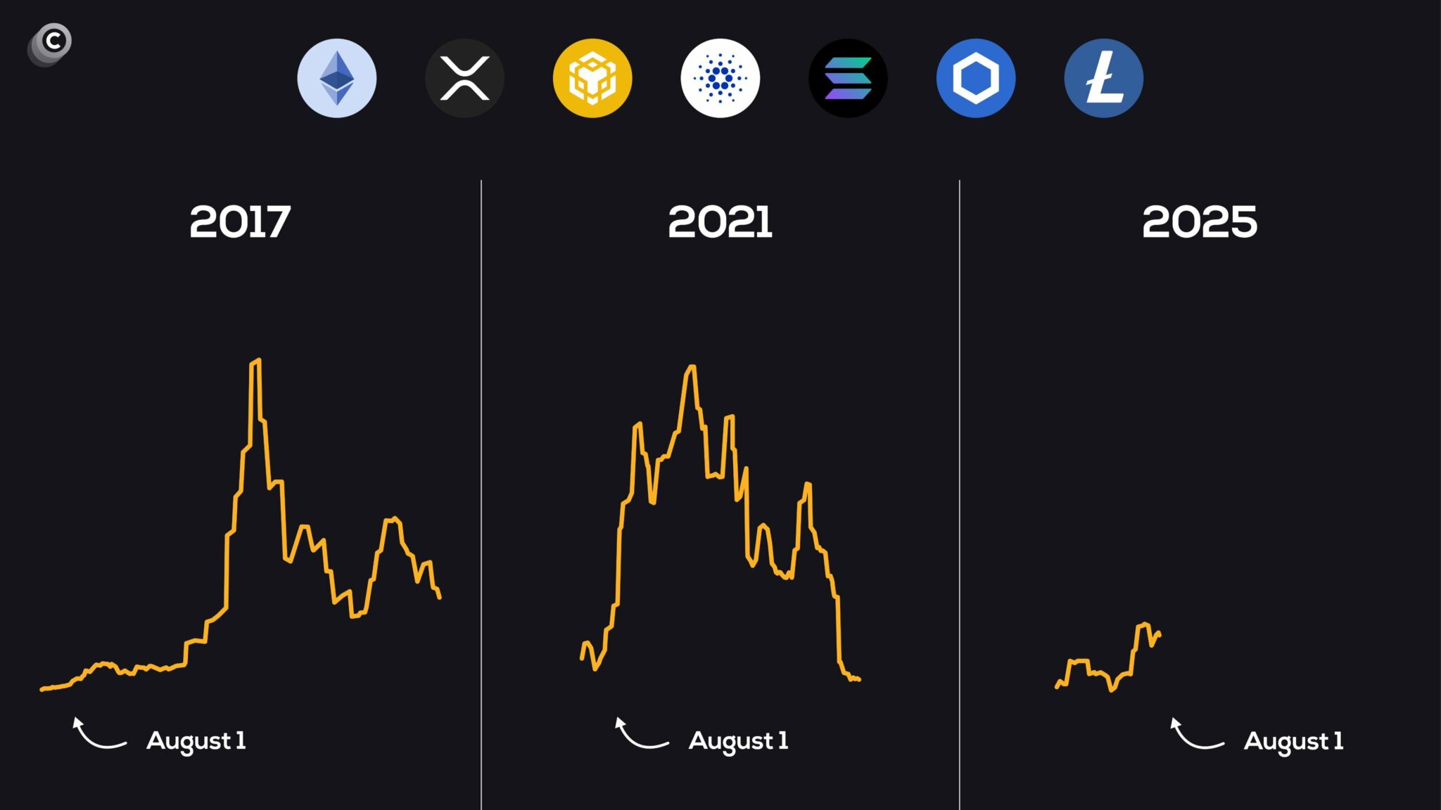 Liệu altcoin có lặp lại đà tăng năm 2021