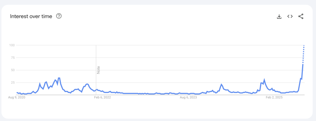 Tìm kiếm từ khóa 'altcoin' trên Google đạt mức cao nhất trong 5 năm