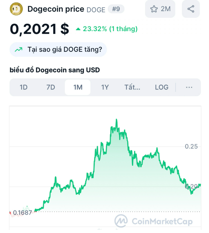ChatGPT dự đoán Dogecoin sẽ tăng 1 USD, Maxi Doge có khả năng x100 giá trị