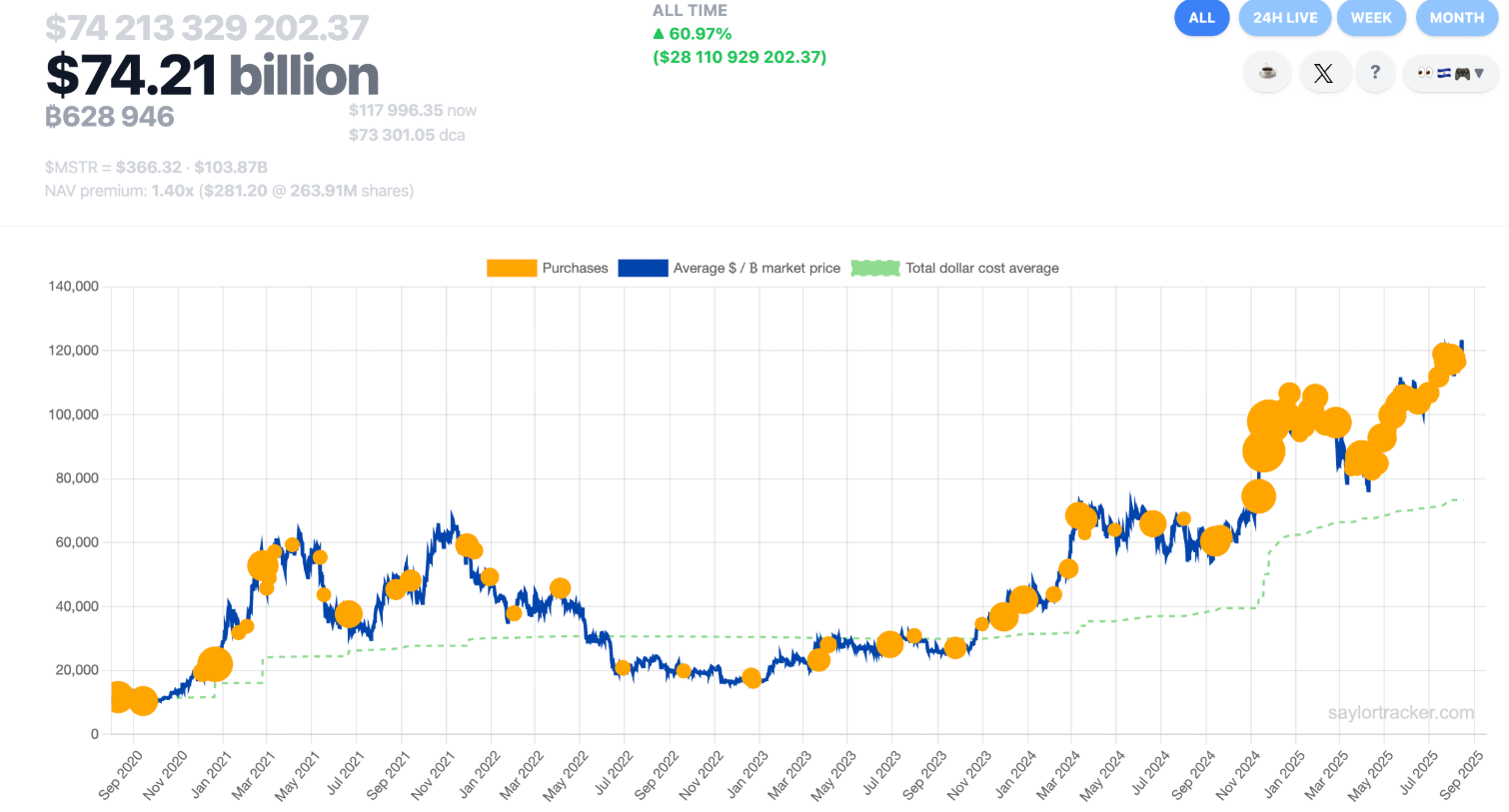 Michael Saylor báo hiệu Strategy sẽ mua dip Bitcoin