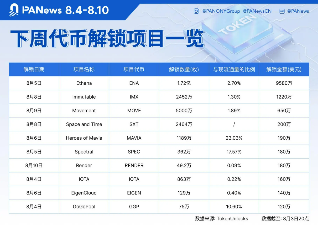 Danh sách mở khóa token vào tuần tới