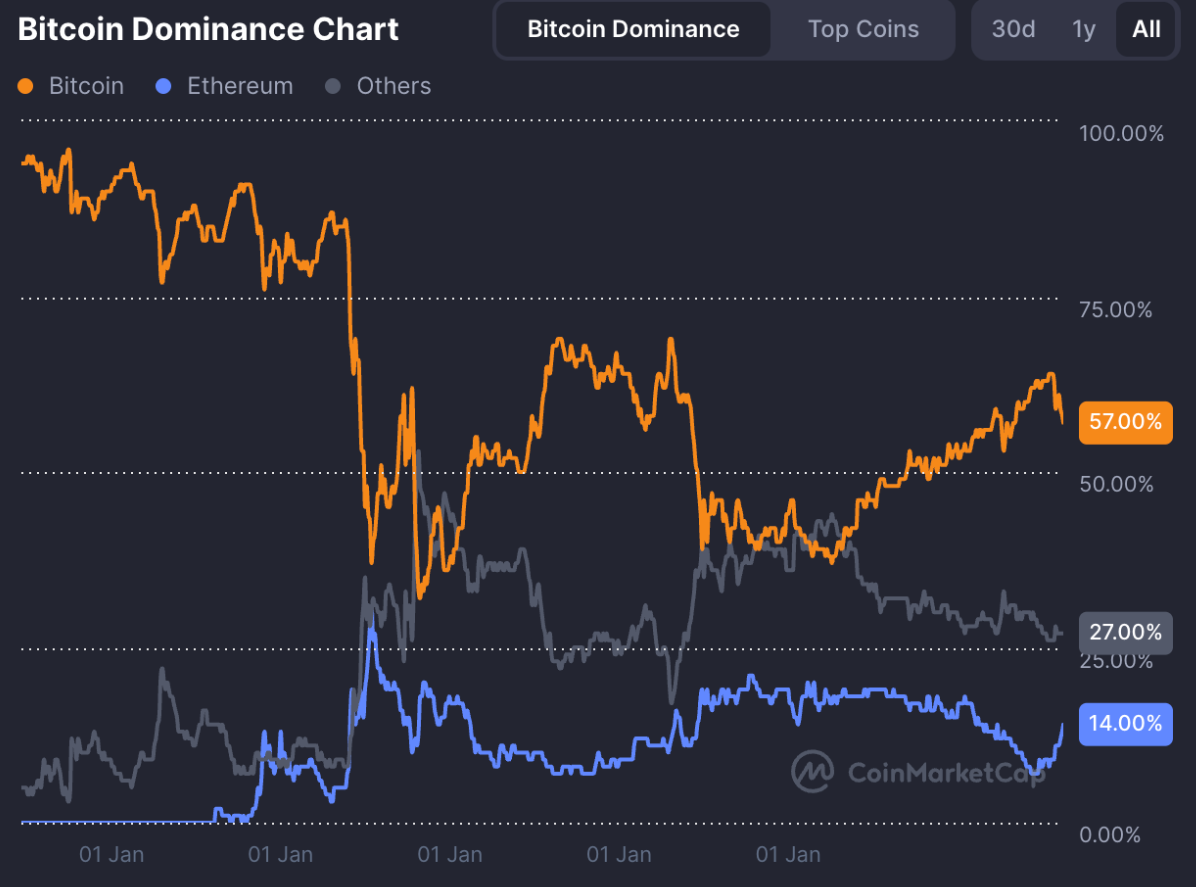 Khi nào chúng ta có thể mong đợi mùa Altcoin?
