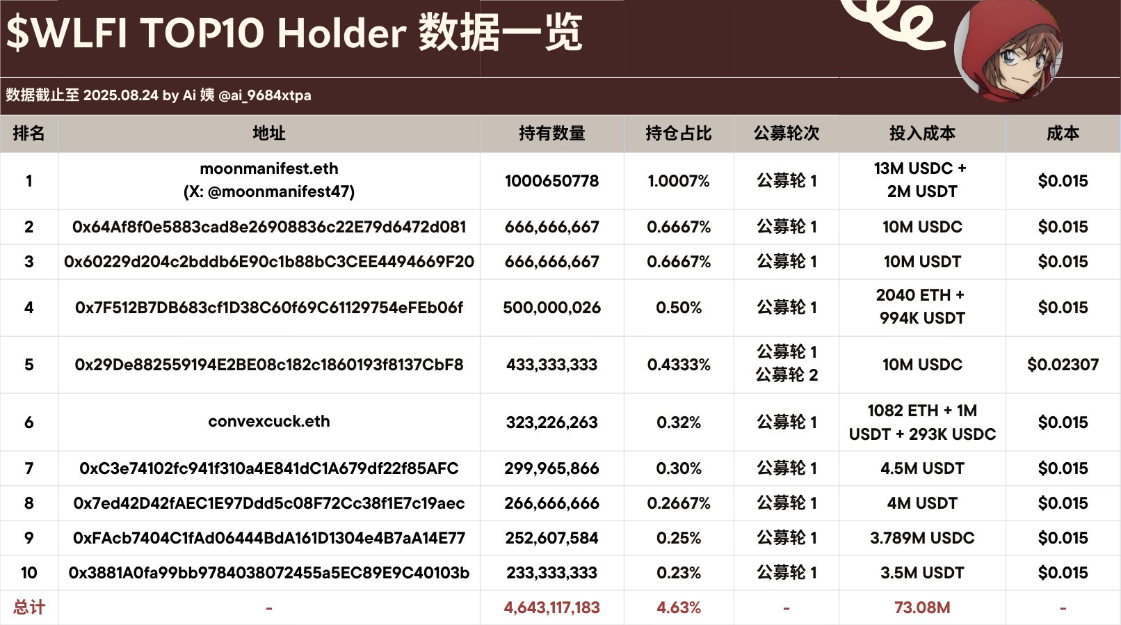 Top 10 công ty tham gia chào bán công khai nắm giữ 4,63% nguồn cung WLFI