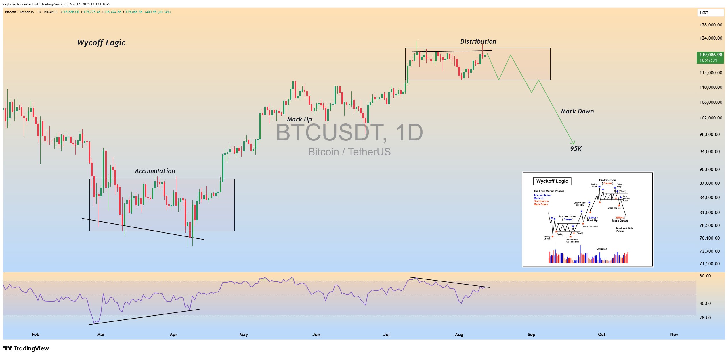 Bitcoin có thể về 95.000 đô la khi bước vào giai đoạn phân phối