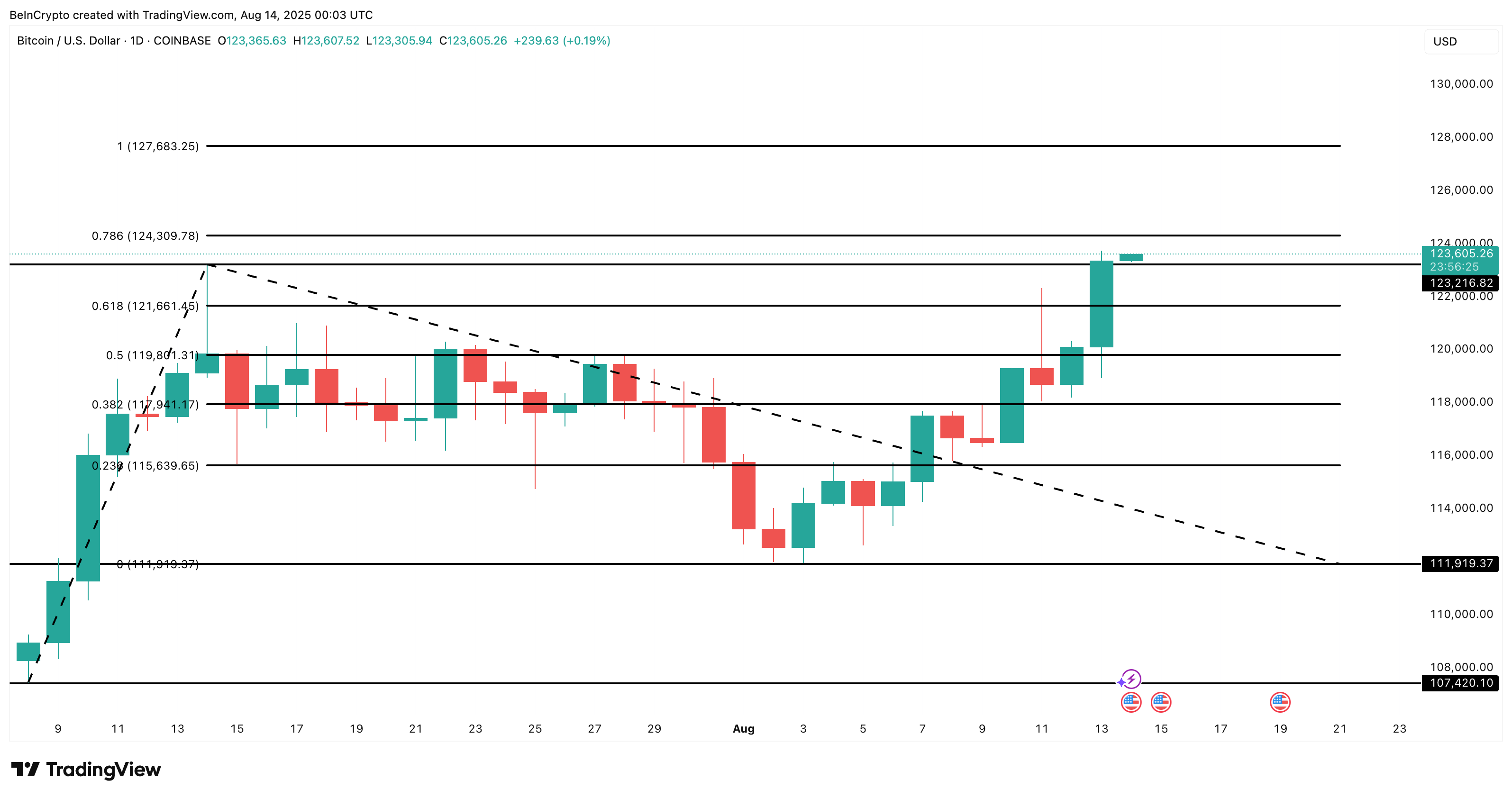 Bitcoin đạt mức cao kỷ lục mới