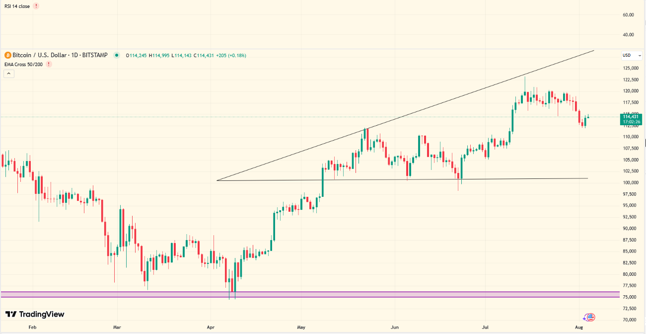 Dự đoán giá Bitcoin: Xu hướng tháng 8 gợi ý mức giảm 105.000 đô la trước khi tăng trở lại