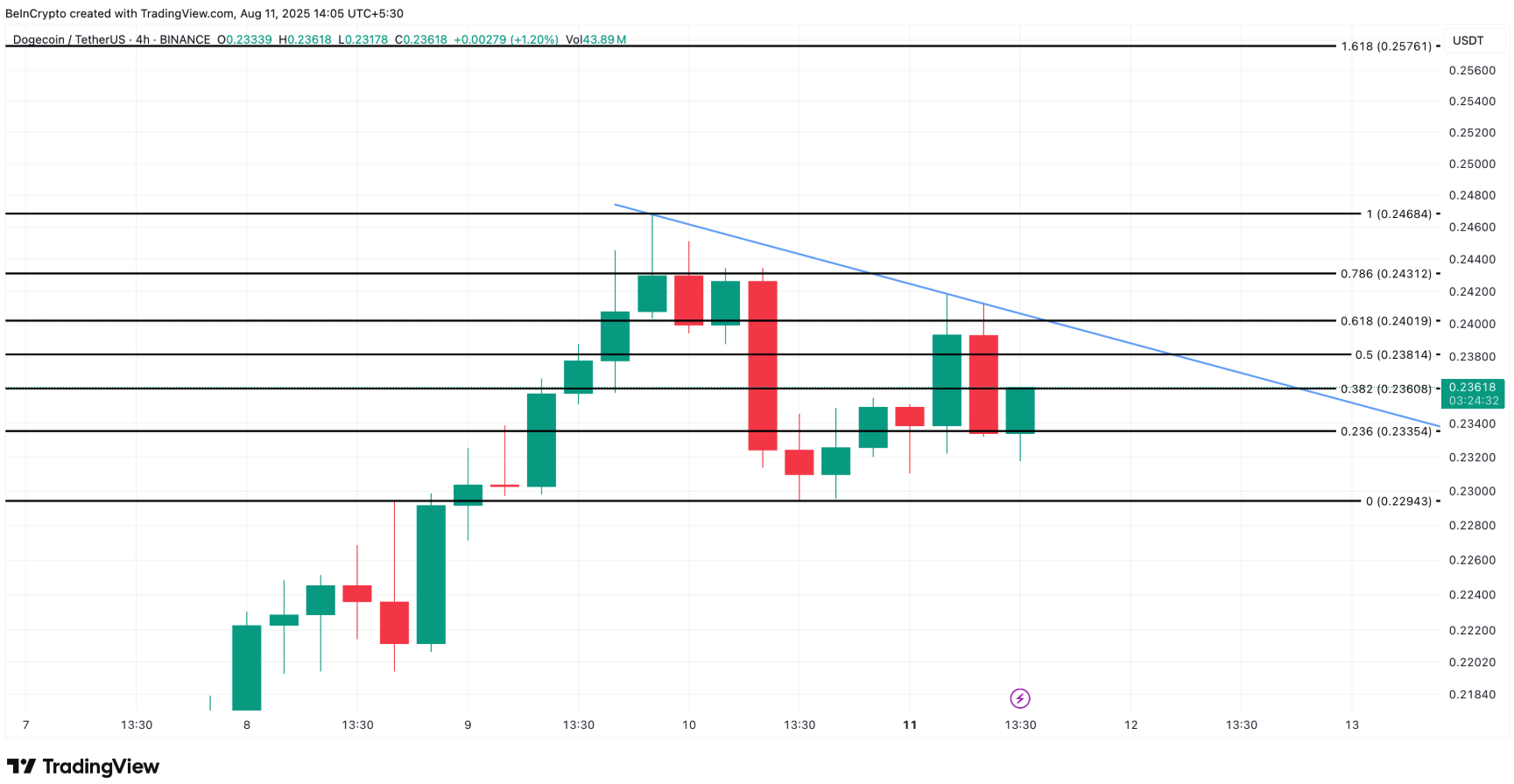 Giá Dogecoin đối mặt với rủi ro chốt lời