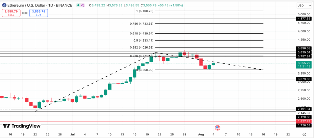 Giá Ethereum sẽ phản ứng thế nào?