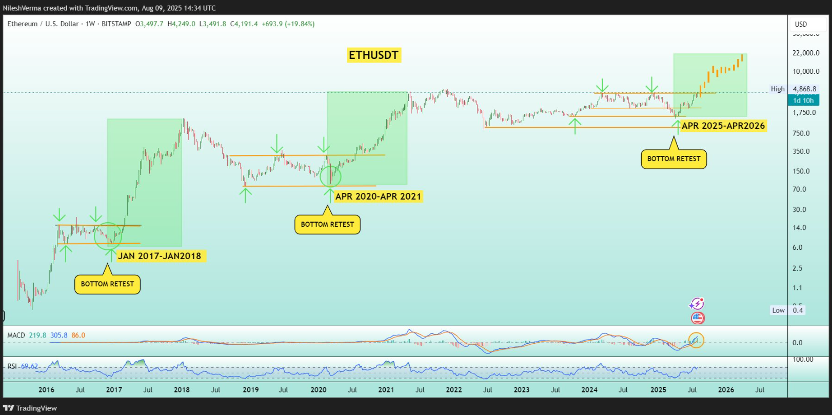 Giá Ethereum sẽ tăng cao đến mức nào sau khi vượt mốc 4.000 đô la?