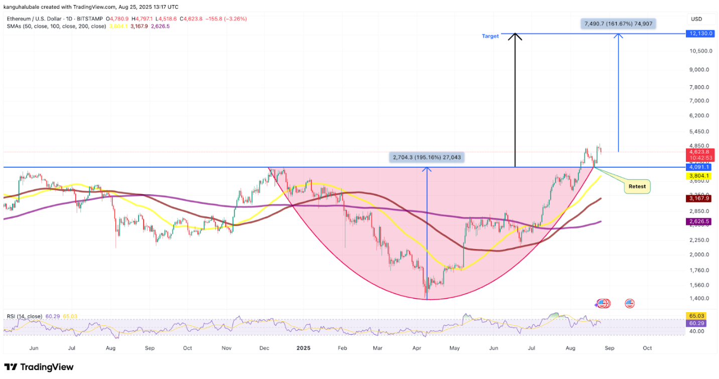 Thị trường Ethereum đang bước vào vùng "niềm tin"