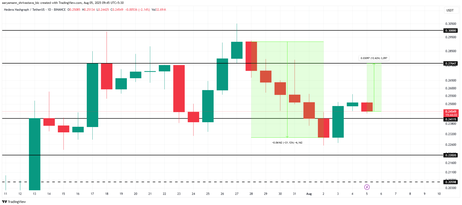 HBAR có thể thực hiện một đợt short squeeze không?