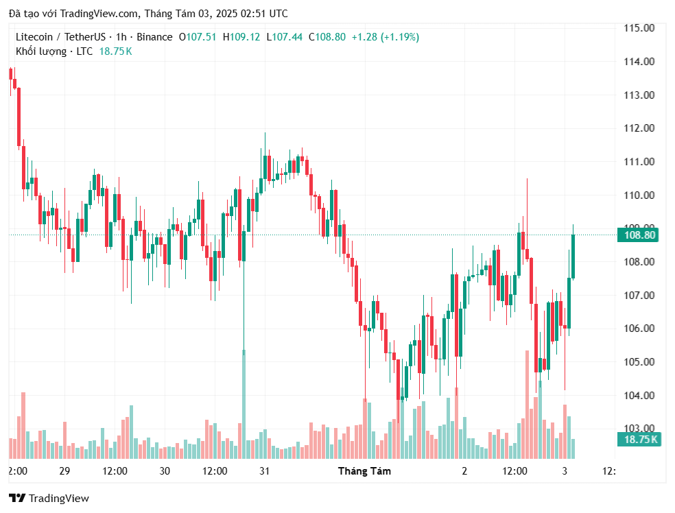 Litecoin đi ngang—Biến động trong ngày gắn liền với nhịp đập của Bitcoin